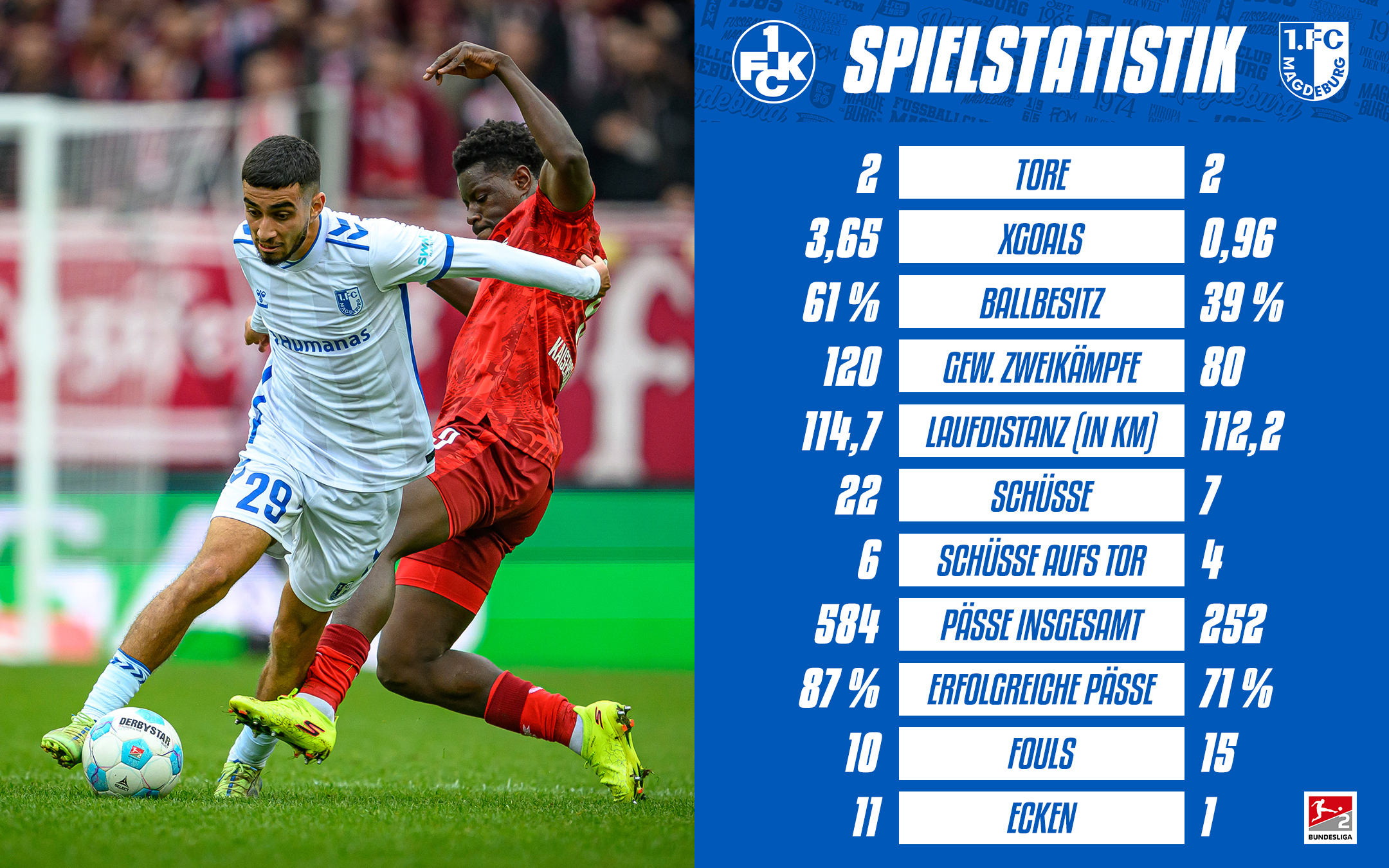 Die Spielstatistik vom Kaiserslautern-Spiel.