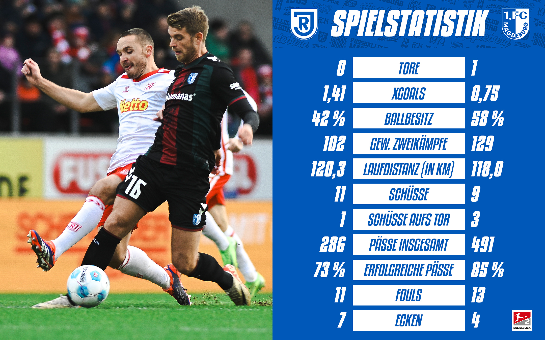 Die Statistik vom Regensburg-Spiel.