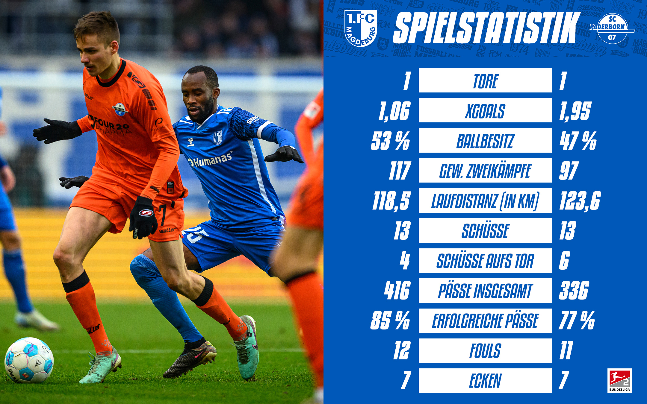 Die Statistik vom Spiel gegen Paderborn.