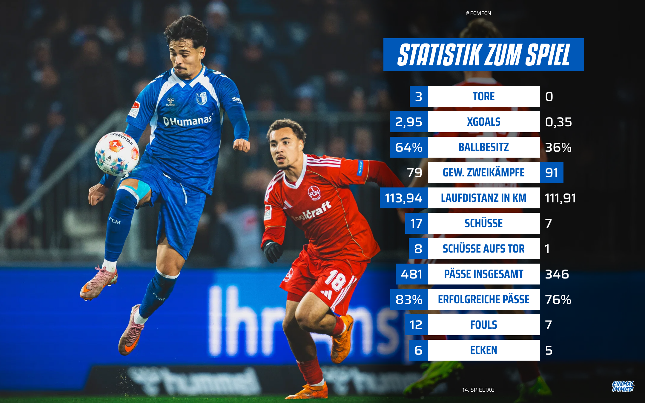 Die Statistik vom Nürnberg-Spiel.