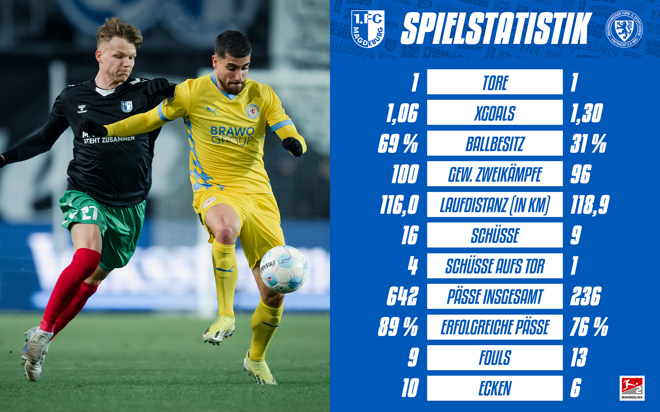 Statistik vom Braunschweig-Heimspiel.