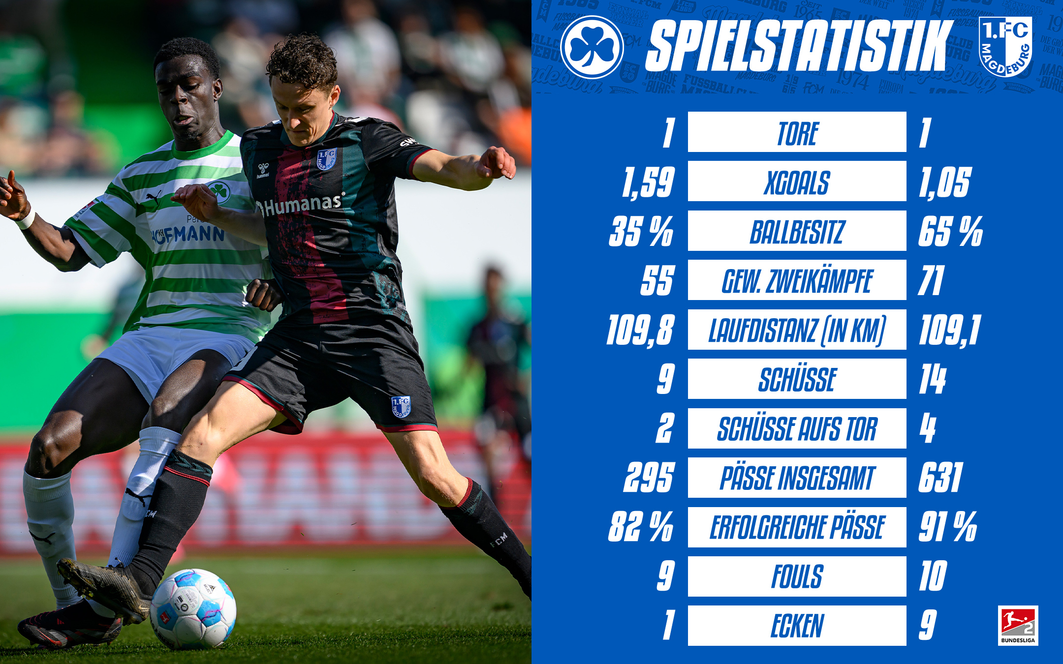 Die Statistik vom Spiel in Fürth.