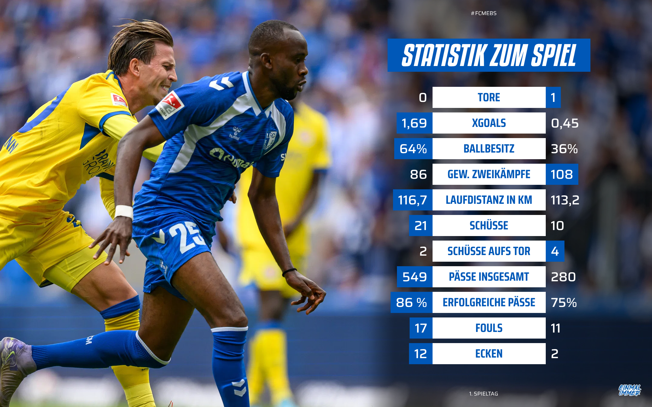 Die Statistik vom Braunschweig-Spiel.