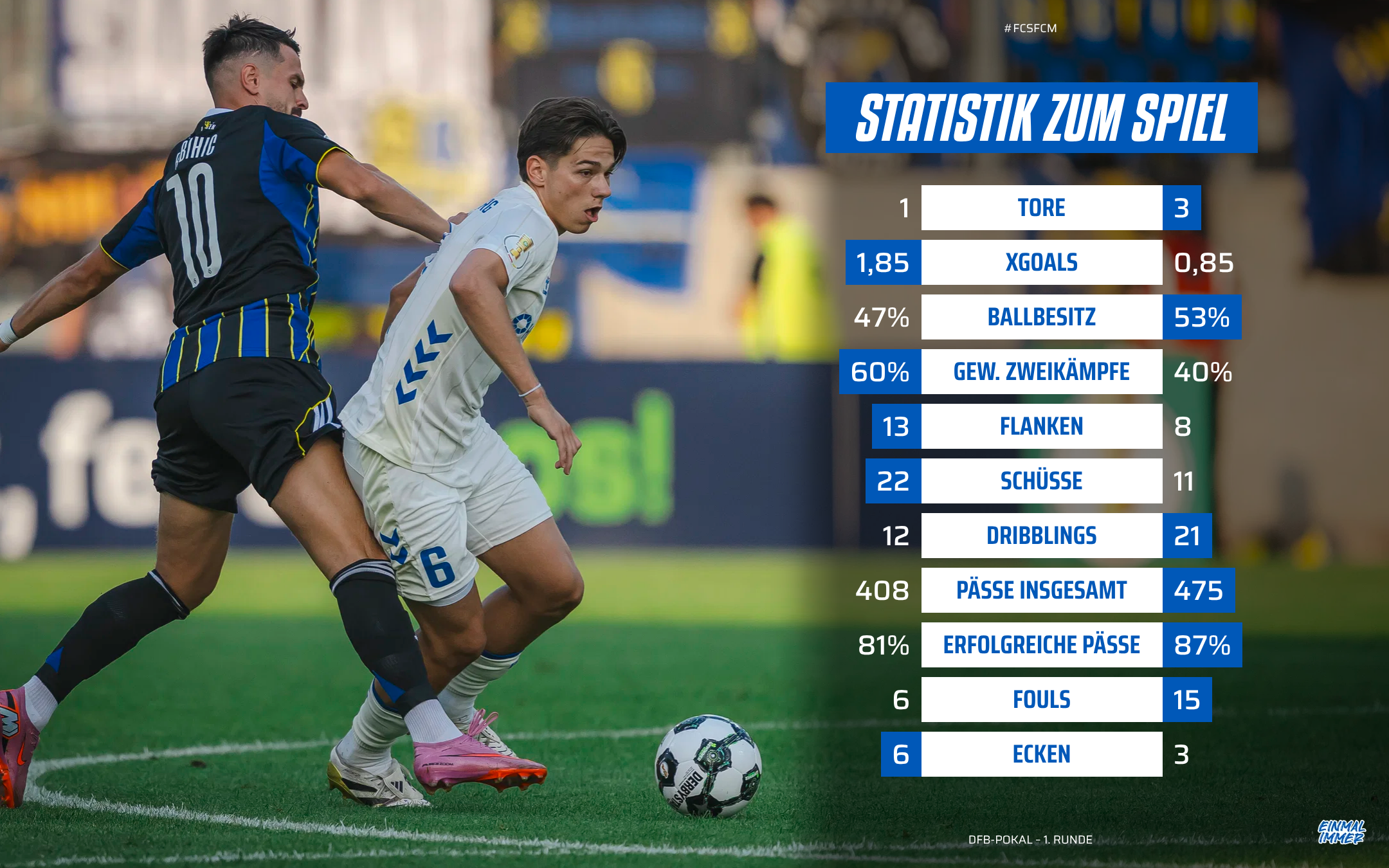 Statistik vom Saarbrücken-Spiel.