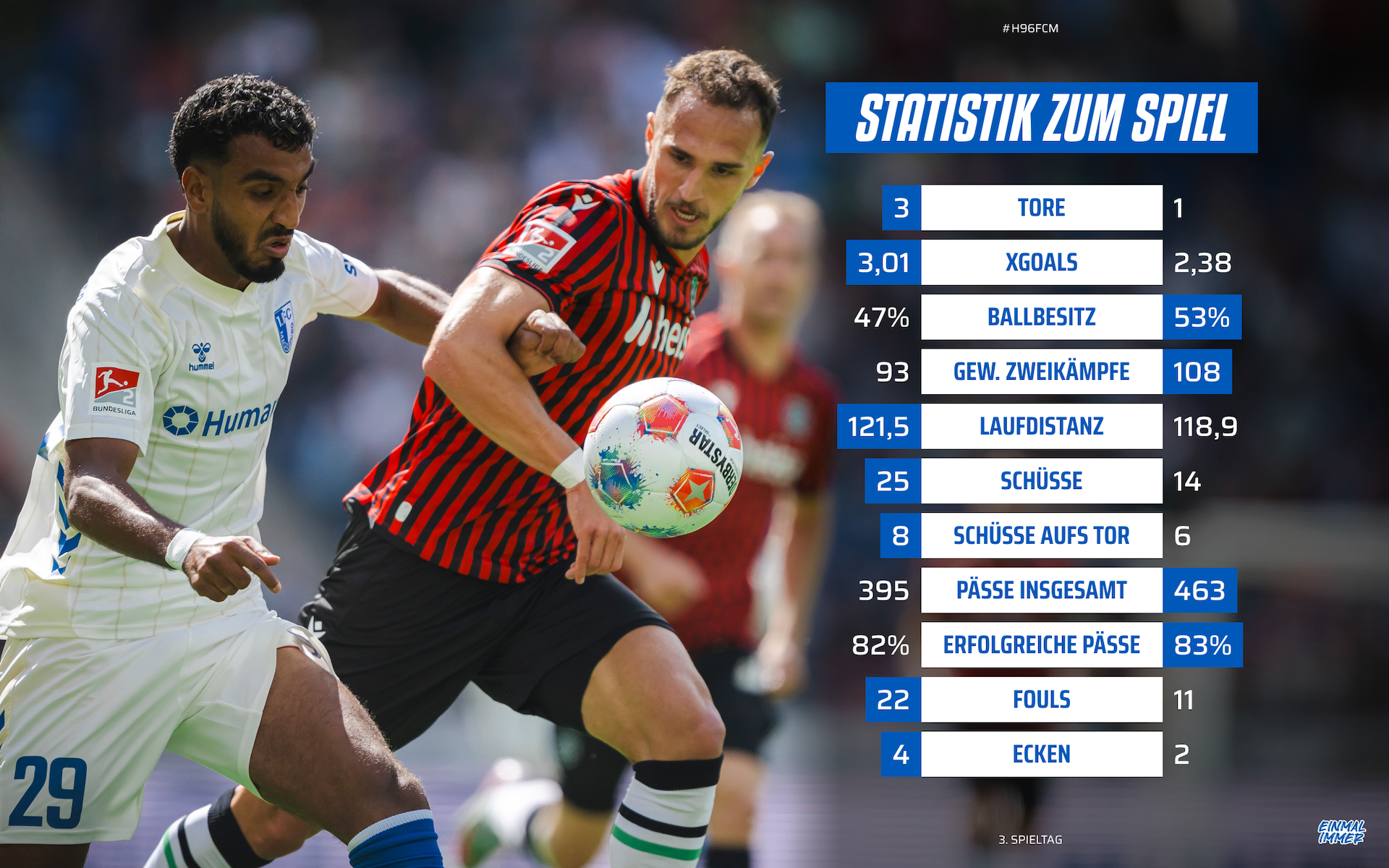 Statistik vom Hannover-Spiel.