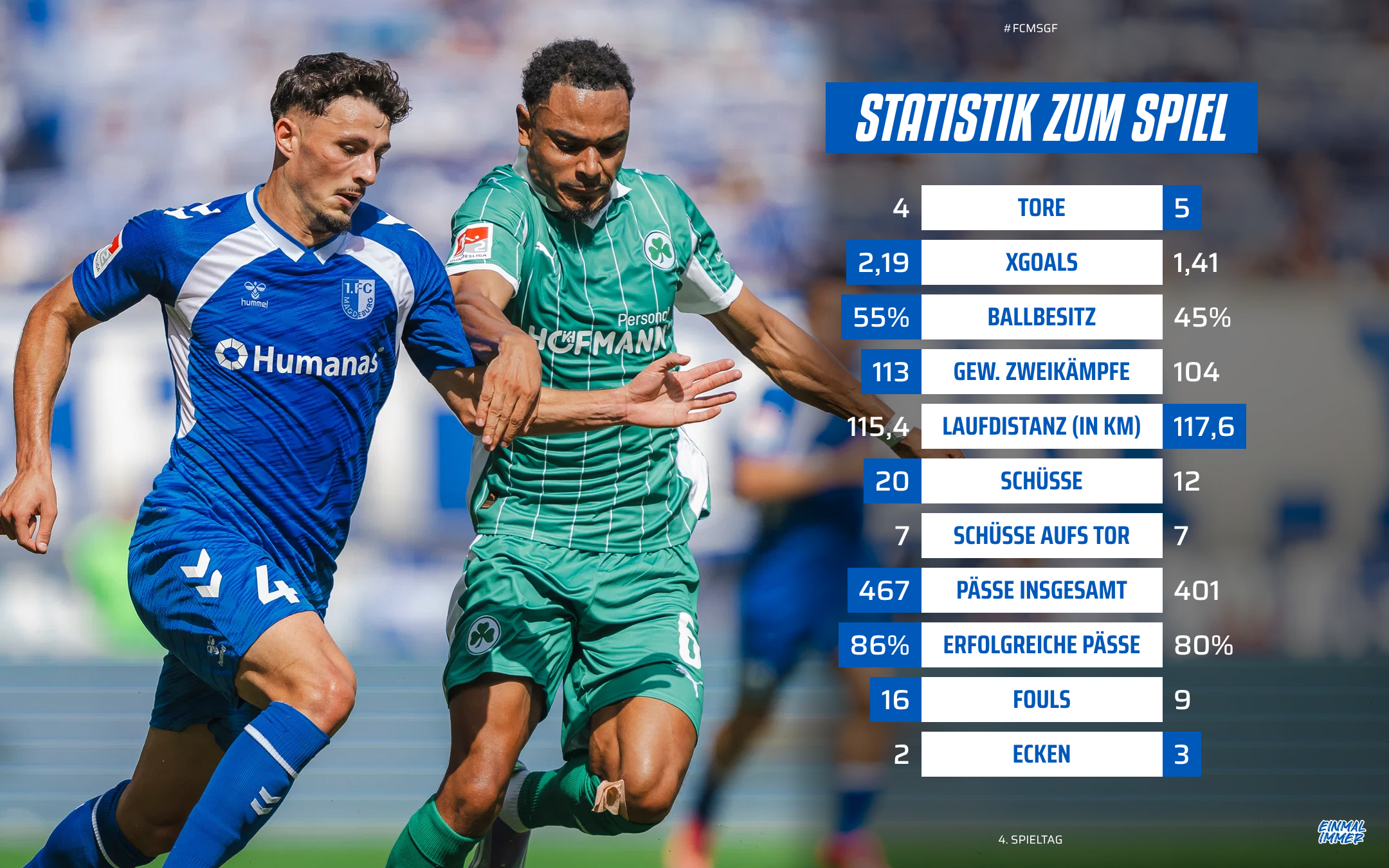 Die Statistik nach dem Fürth-Spiel.