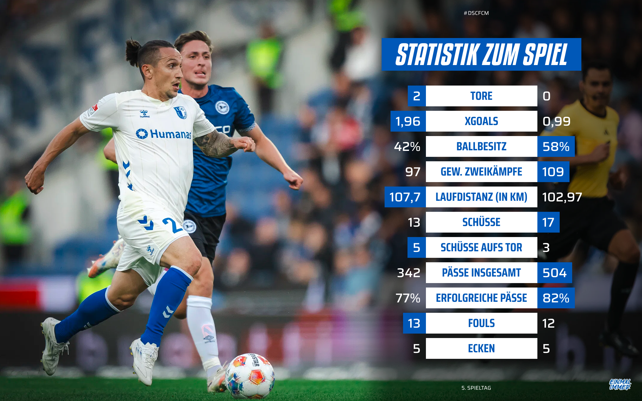 Die Statistik vom Spiel in Bielefeld.