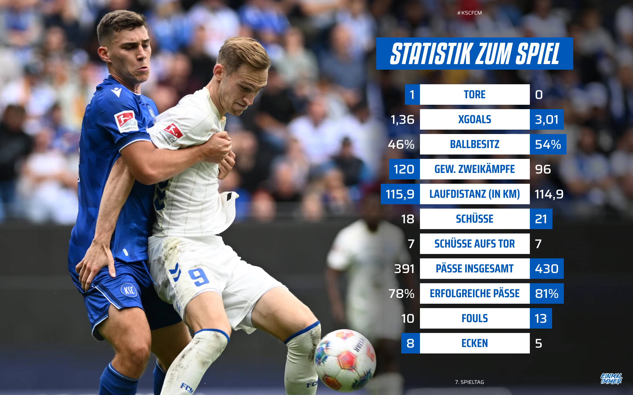 Die Statistik vom KSC-Spiel.
