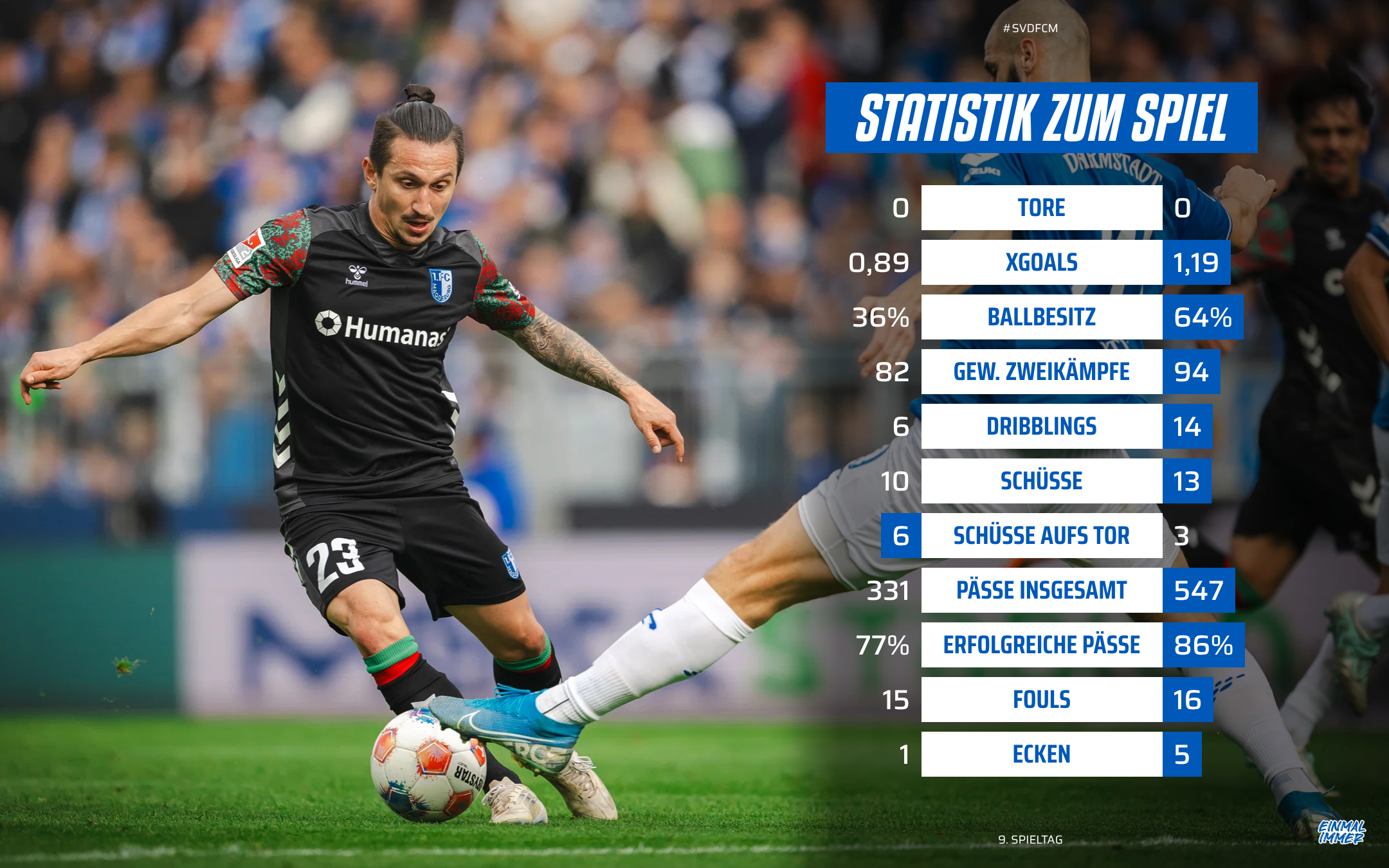 Die Statistik vom Darmstadt-Spiel.