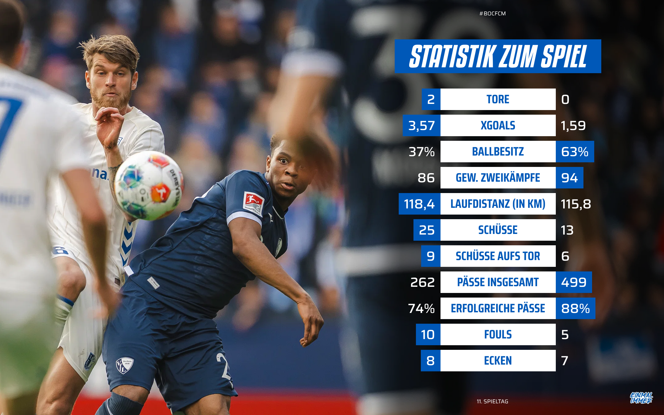 Statistik vom Bochum-Spiel.