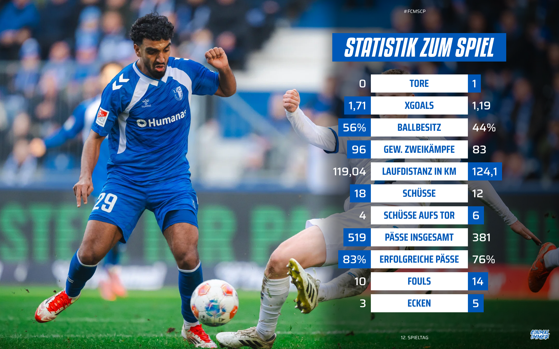 Die Statistik vom Paderborn-Spiel.