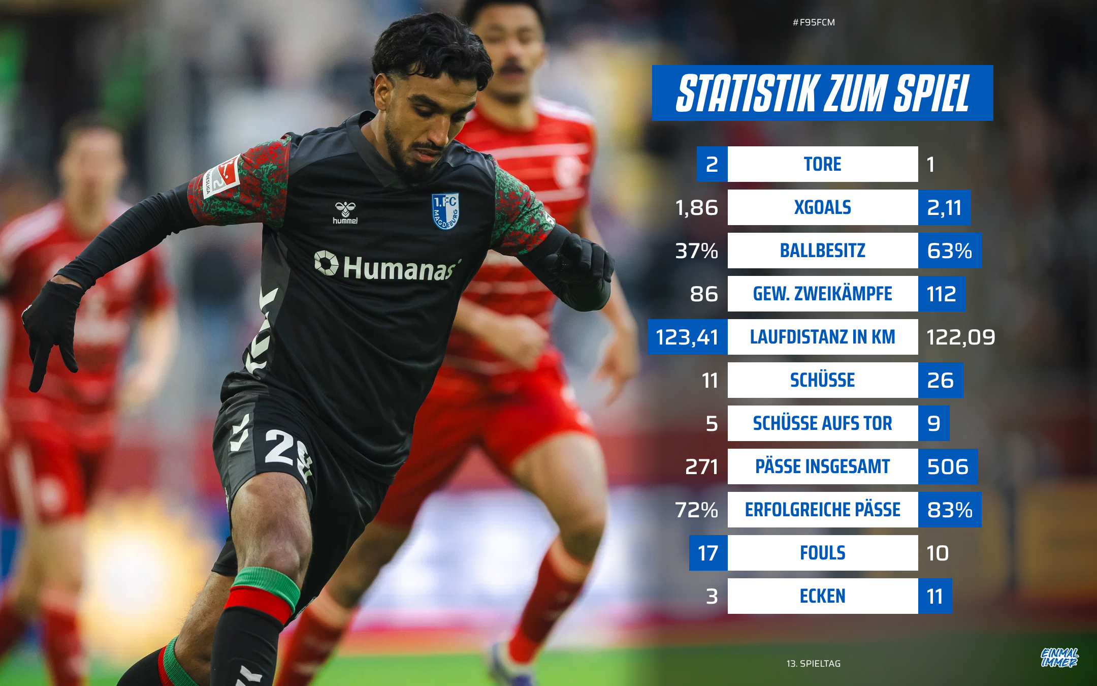 Statistik vom Düsseldorf-Spiel.