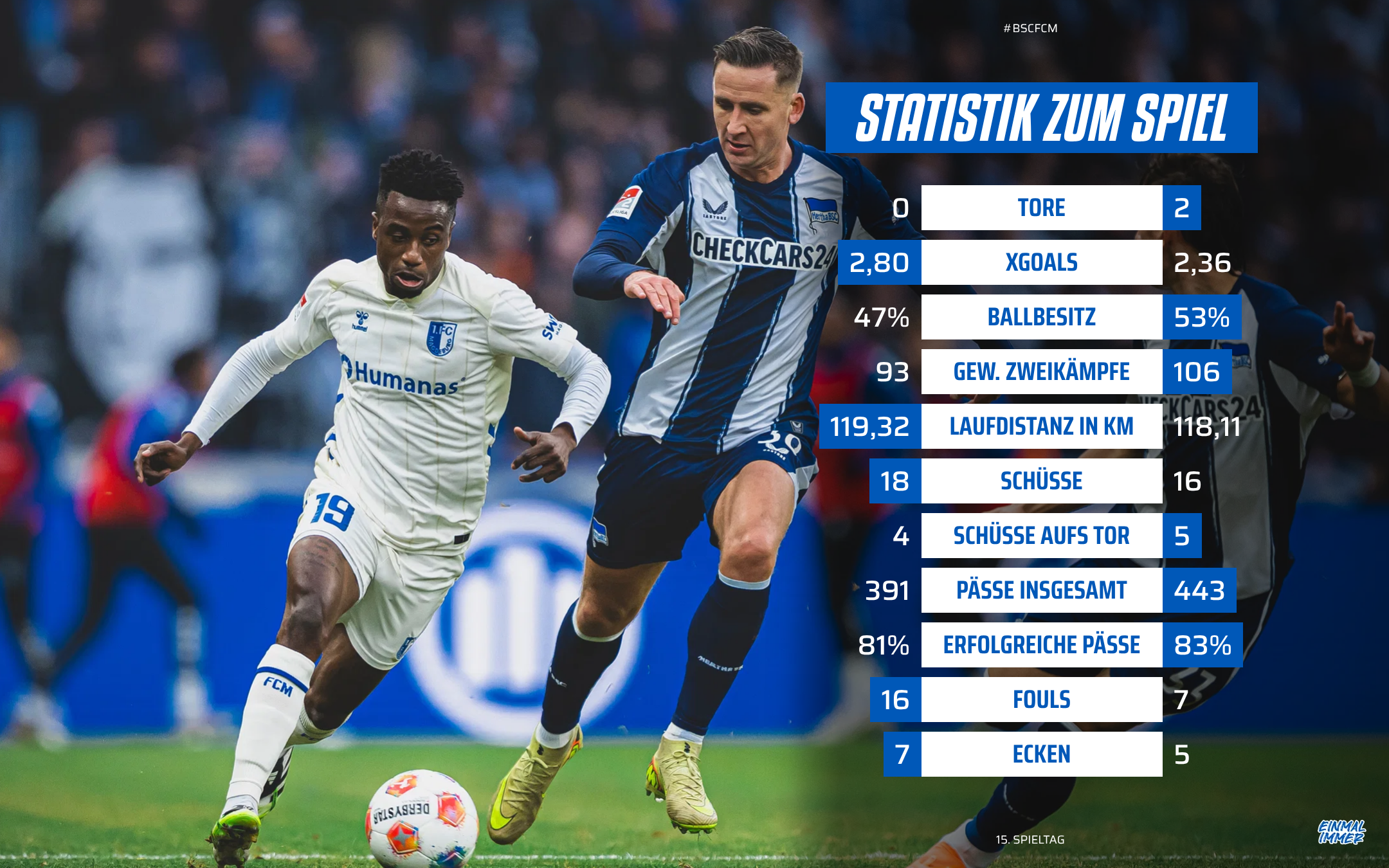 Die Statistik vom Hertha-Spiel.