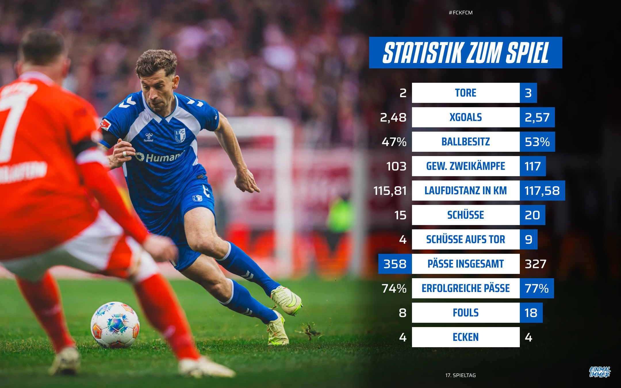 Die Statistik vom Kaiserslautern-Spiel.
