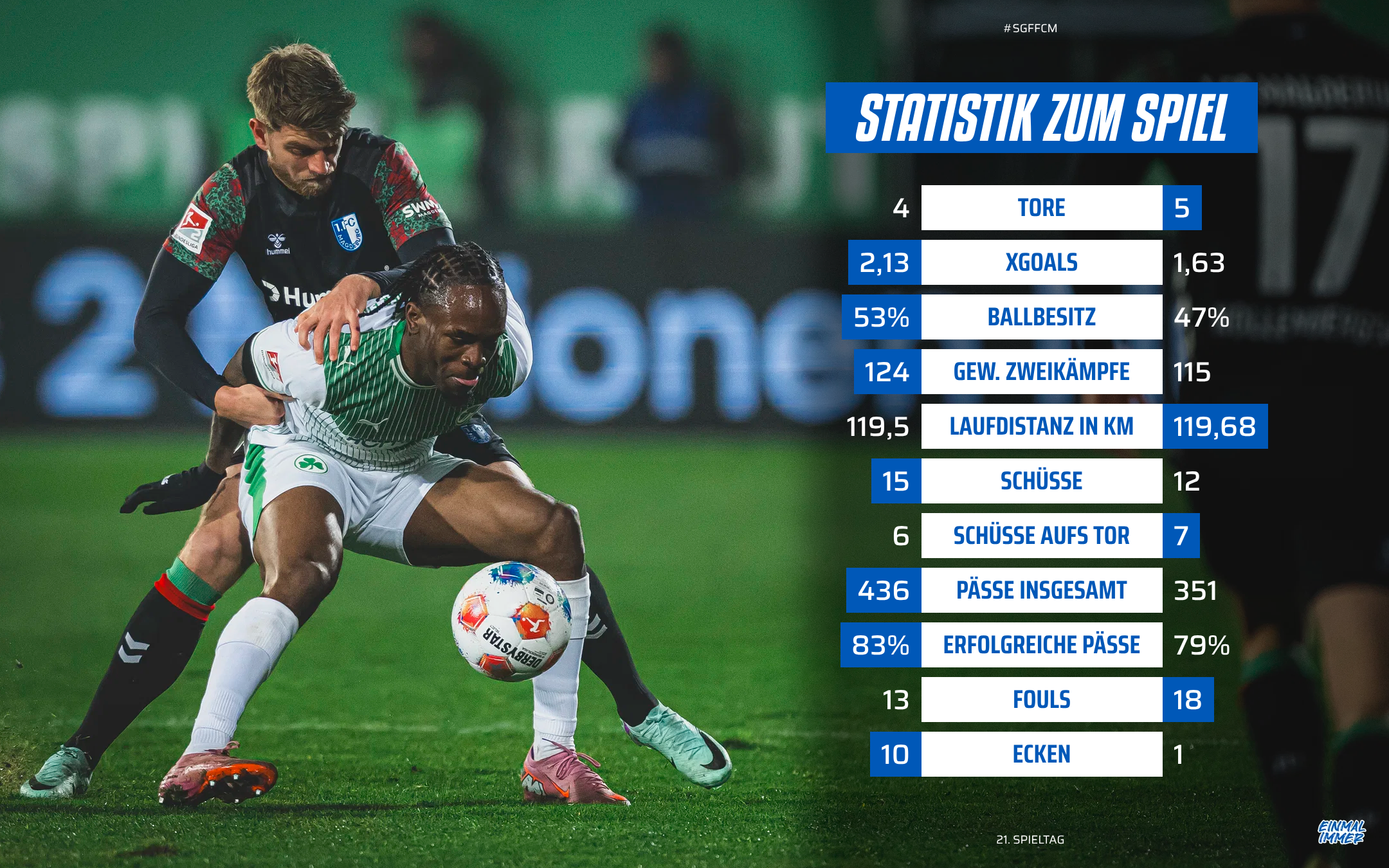 Die Statistik vom Fürth-Spiel.