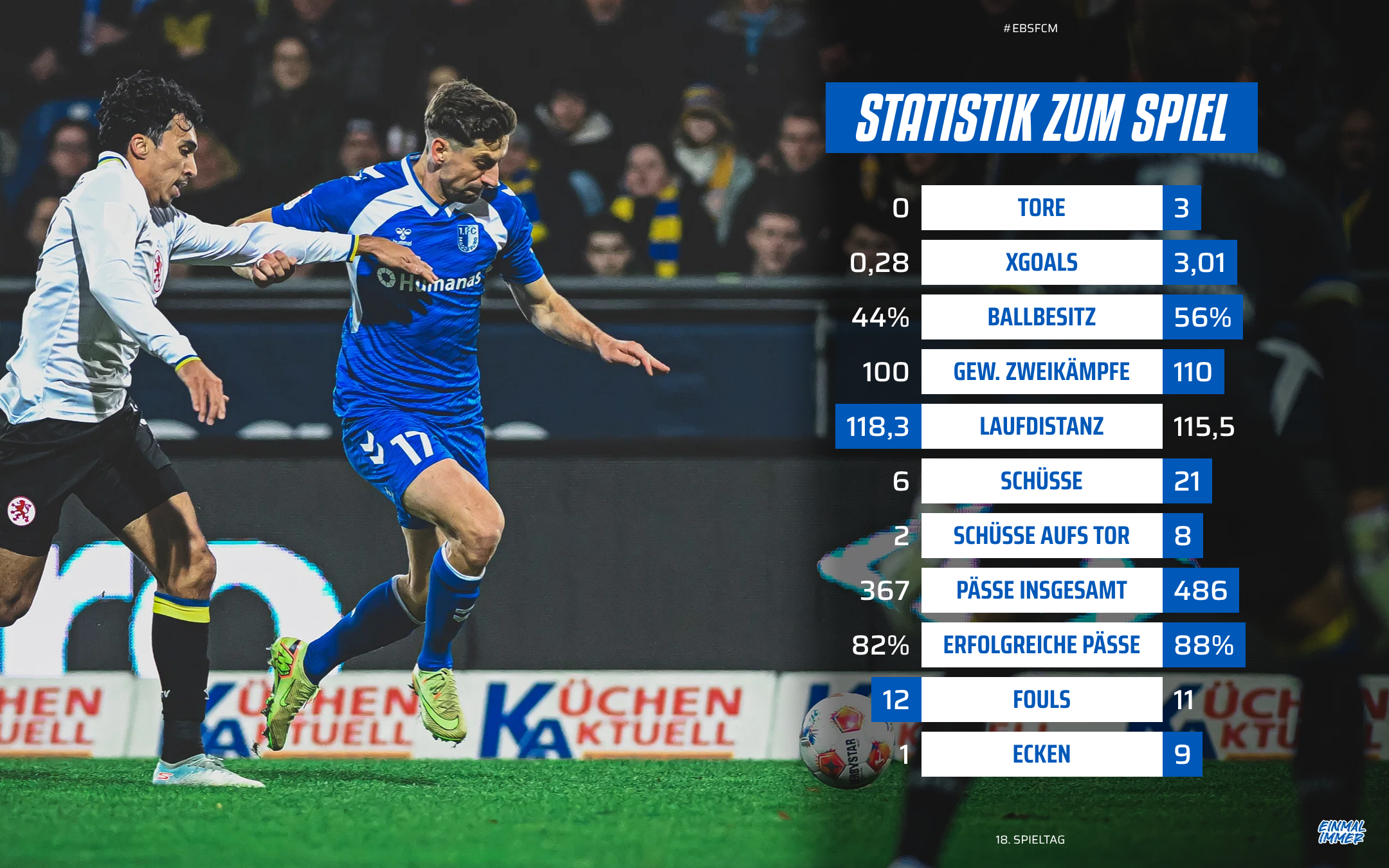 Die Statistik vom Braunschweig-Spiel.
