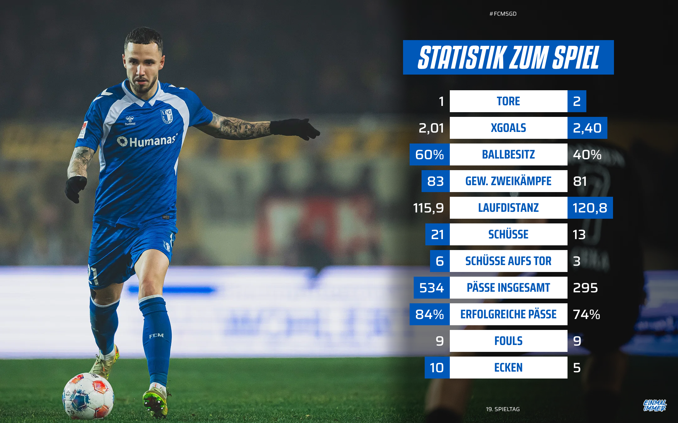 Die Statistik vom Heimspiel gegen Dresden.