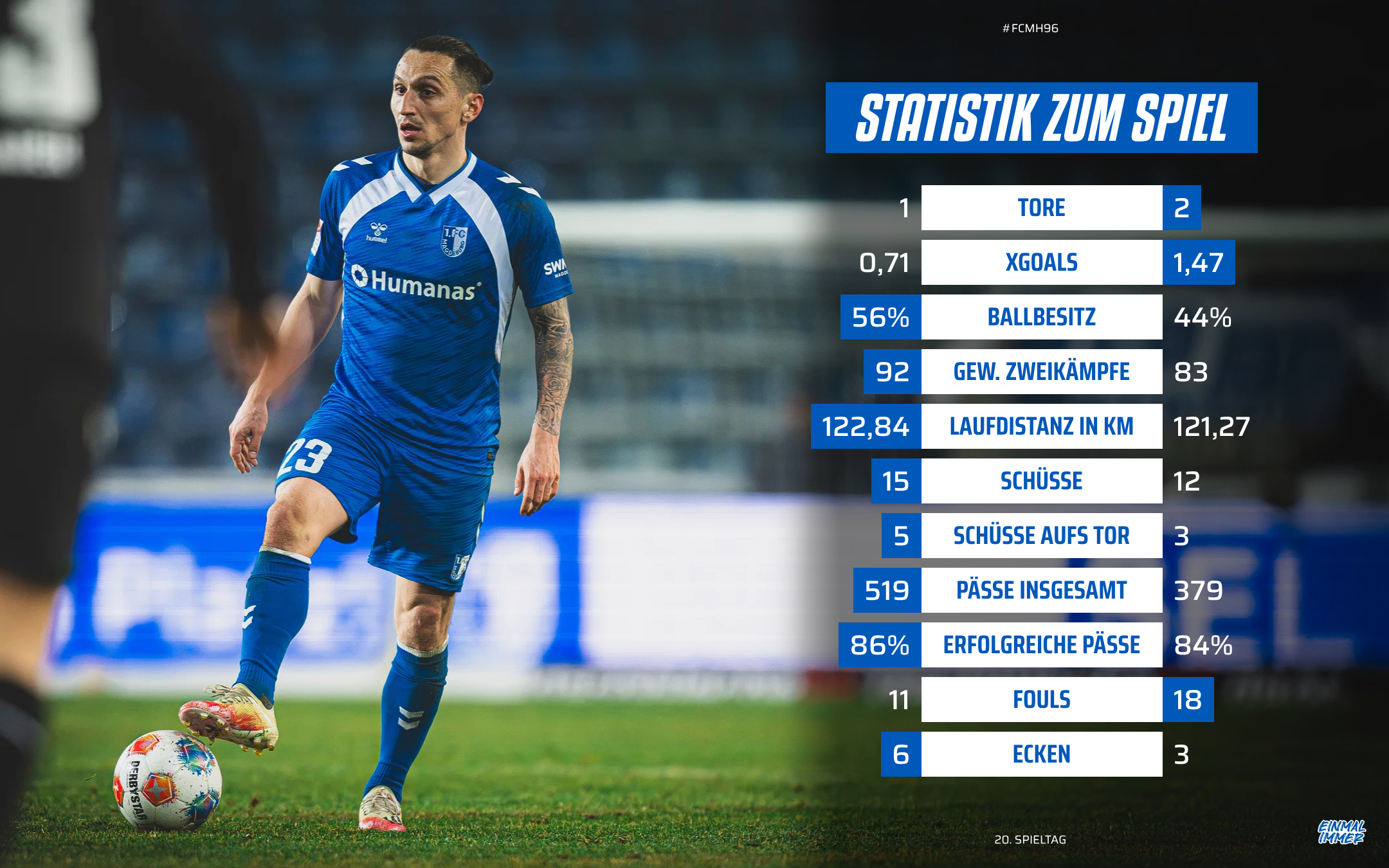 Die Statistik vom Hannover-Heimspiel