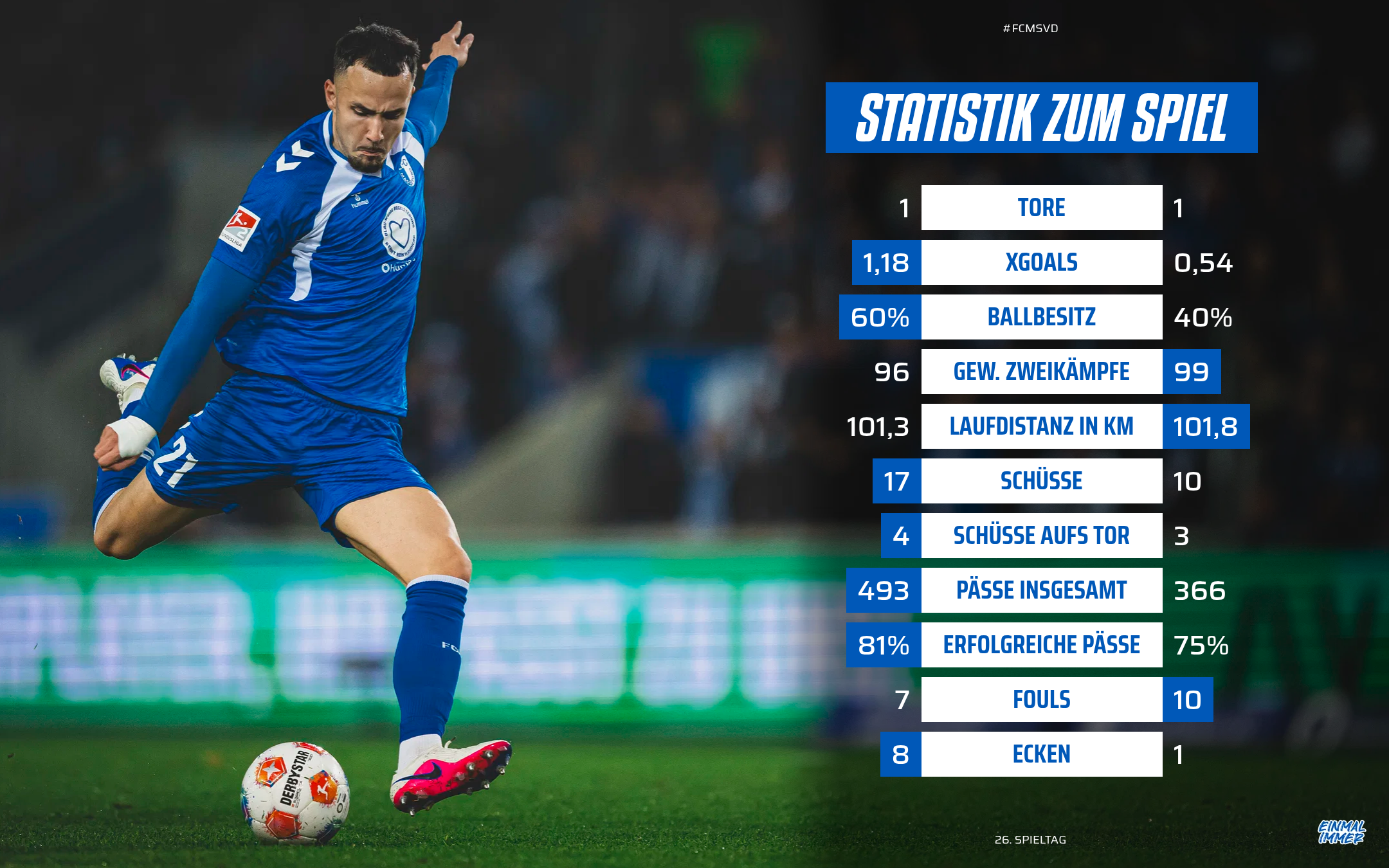 Die Statistik vom Darmstadt-Spiel.