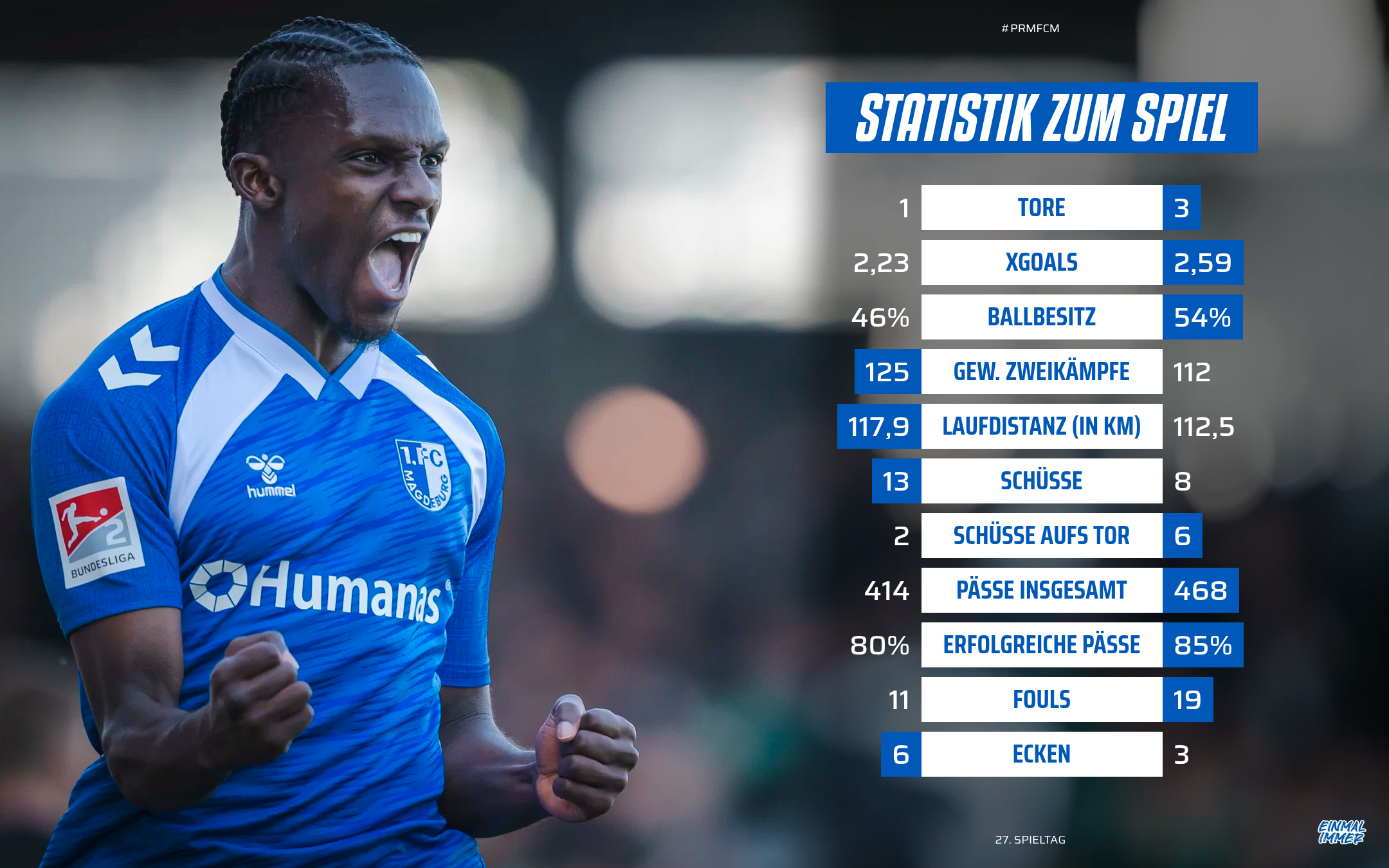 Die Statistik vom Auswärtssieg in Münster.