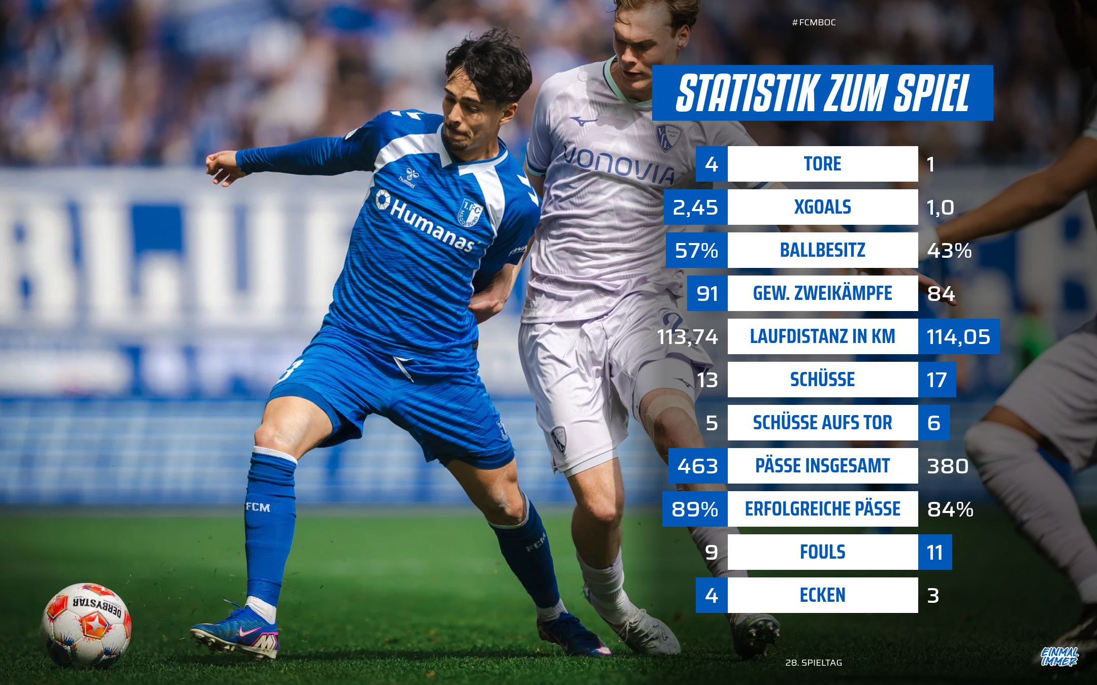 Statistik vom Bochum-Sieg.