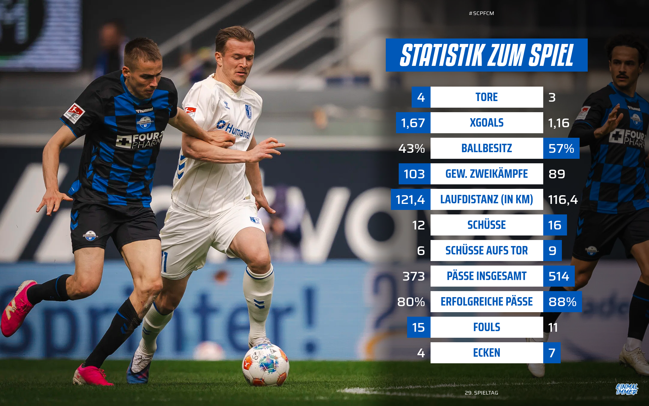 Die Statistik vom Spiel in Paderborn.
