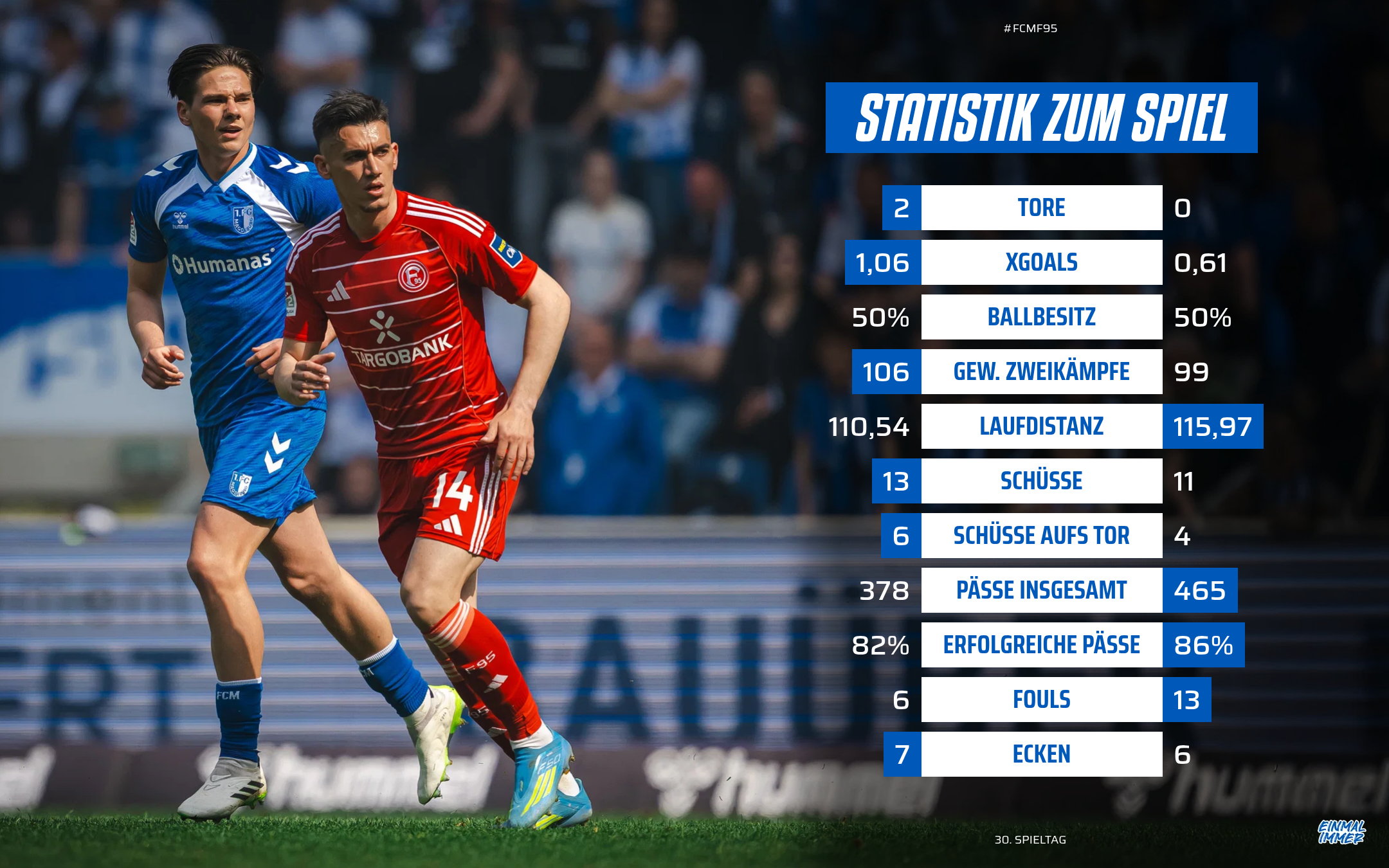 Die Statistik vom Düsseldorf-Heimsieg.