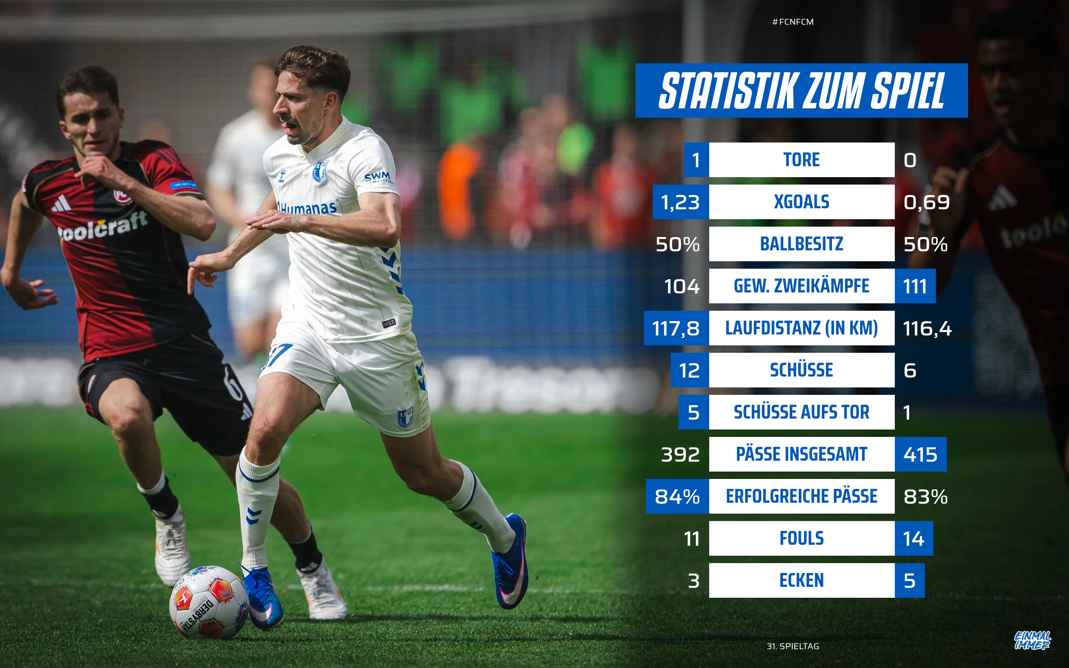 Die Statistik vom Nürnberg-Spiel.