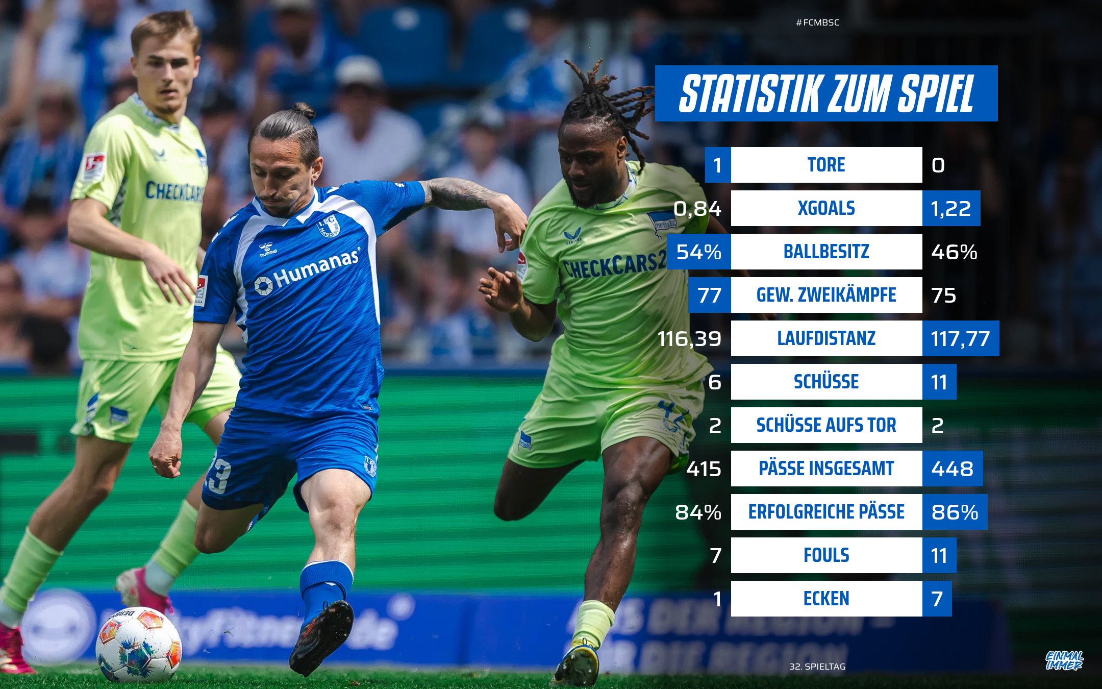 Die Statistik vom Hertha-Spiel.