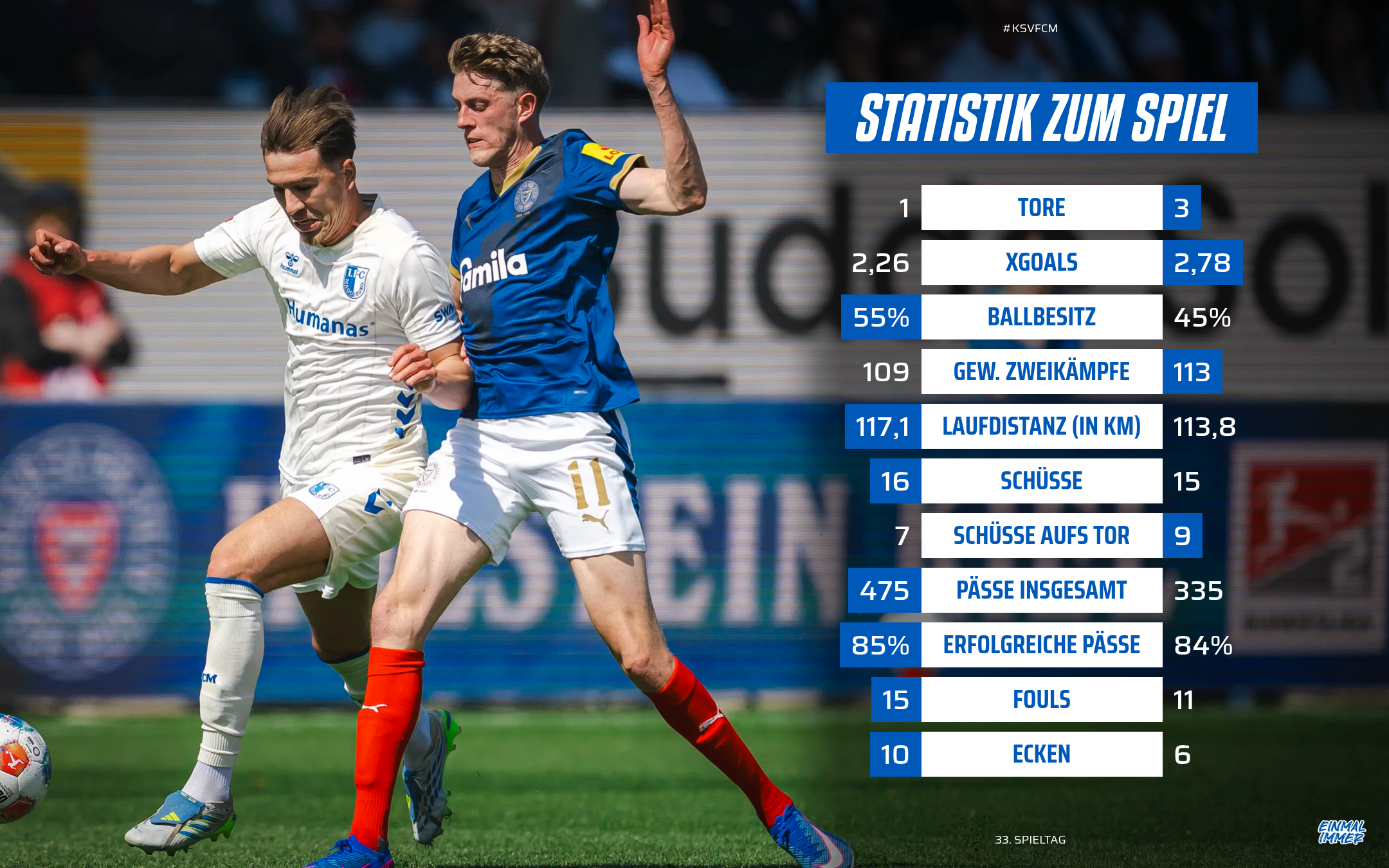 Die Statistik vom Kiel-Spiel.