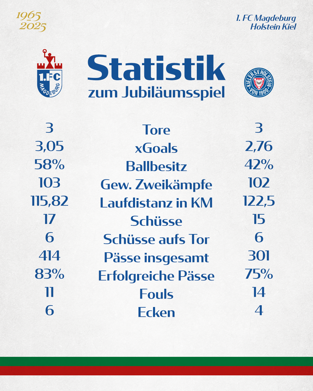 Die Statistik vom Kiel-Spiel.